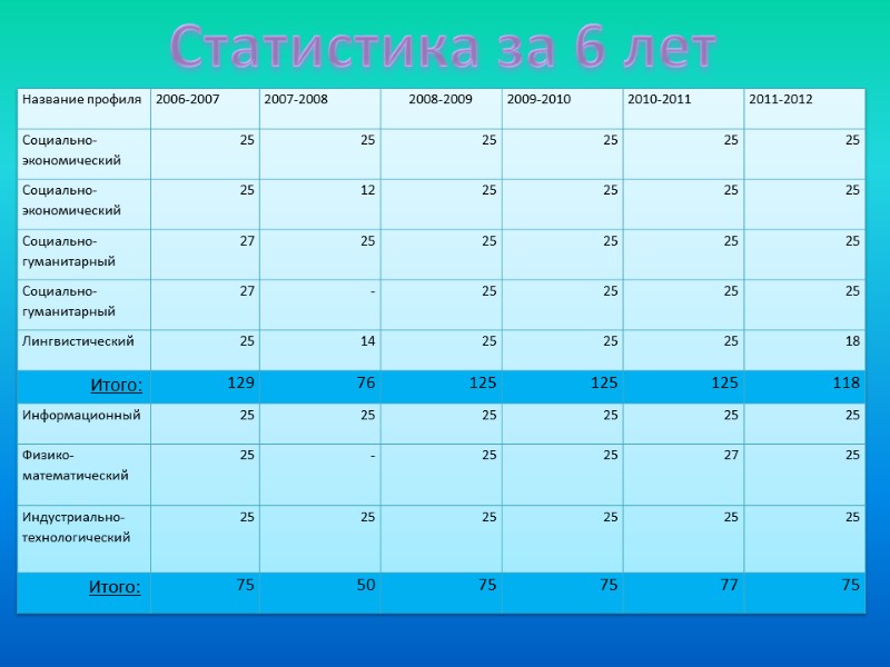 Статистика за 6 лет